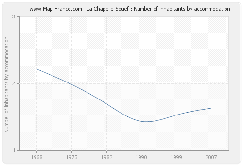 La Chapelle-Souëf : Number of inhabitants by accommodation